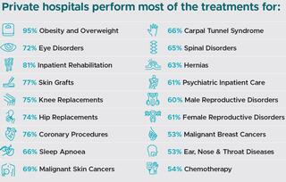 A sample of the proportion and breadth of private hospital care in 2023-24.