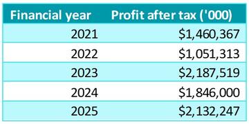 <small>Health insurance after-tax profits.</small>