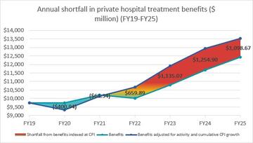 <small>Data sources: Consumer Price Index, Australia, ABS (2025); Quarterly Private Health Insurance Statistics, APRA (2025), (released 29 August 2025) (Due to hospital treatment benefits being measured per episode, prosthesis benefits are not included as they are not reported per episode. Excluded: medical benefits to medical practitioners; benefits for nursing home type patients, hospital substitutes, prostheses and public hospital treatment).</small>